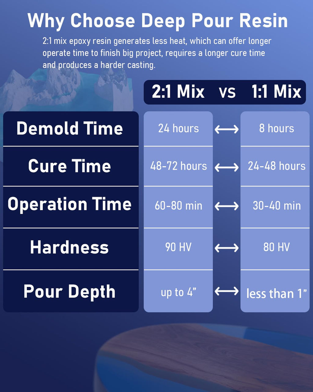 Deep Pour Epoxy Resin Kit 1.5 Gallon - Crystal Clear 2:1 Ratio For River Tables & Wood Projects